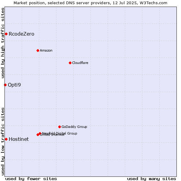 Market position of Hostinet vs. RcodeZero vs. Opti9