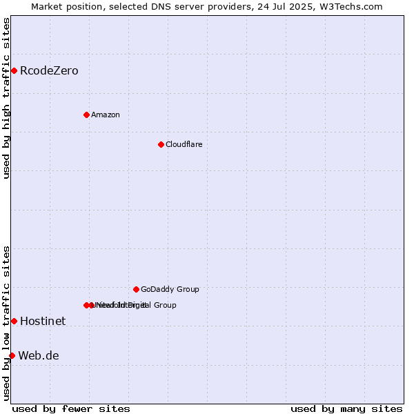 Market position of Hostinet vs. RcodeZero vs. Web.de