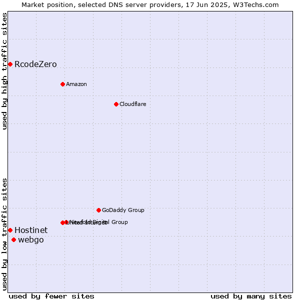 Market position of webgo vs. Hostinet vs. RcodeZero