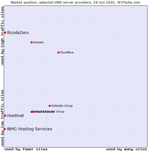 Market position of Hostinet vs. RcodeZero vs. WHG Hosting Services