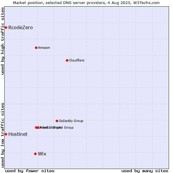 Market position of Wix vs. Hostinet vs. RcodeZero