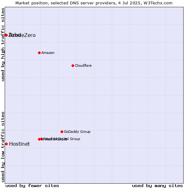 Market position of Hostinet vs. RcodeZero vs. Zoho