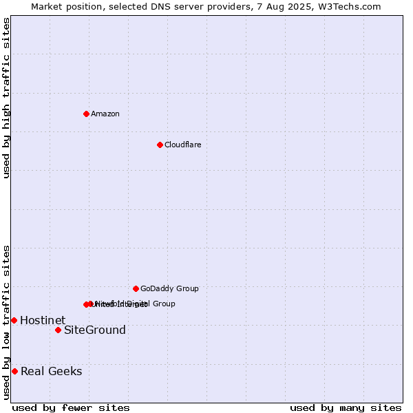 Market position of SiteGround vs. Real Geeks vs. Hostinet