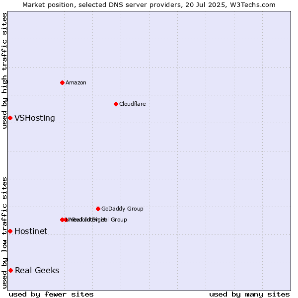 Market position of Real Geeks vs. Hostinet vs. VSHosting