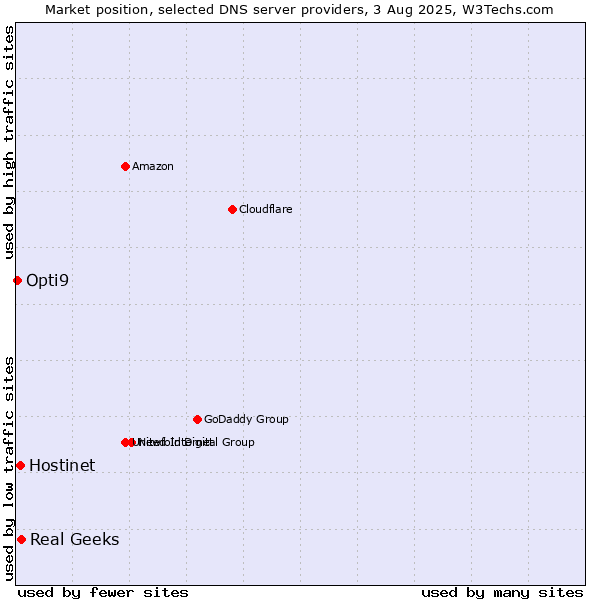 Market position of Real Geeks vs. Hostinet vs. Opti9