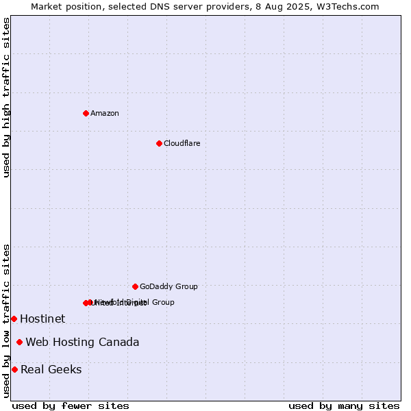 Market position of Web Hosting Canada vs. Real Geeks vs. Hostinet