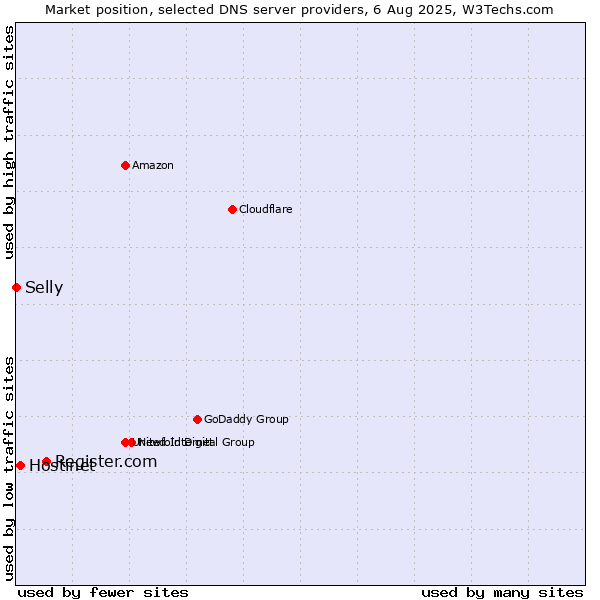 Market position of Register.com vs. Hostinet vs. Selly