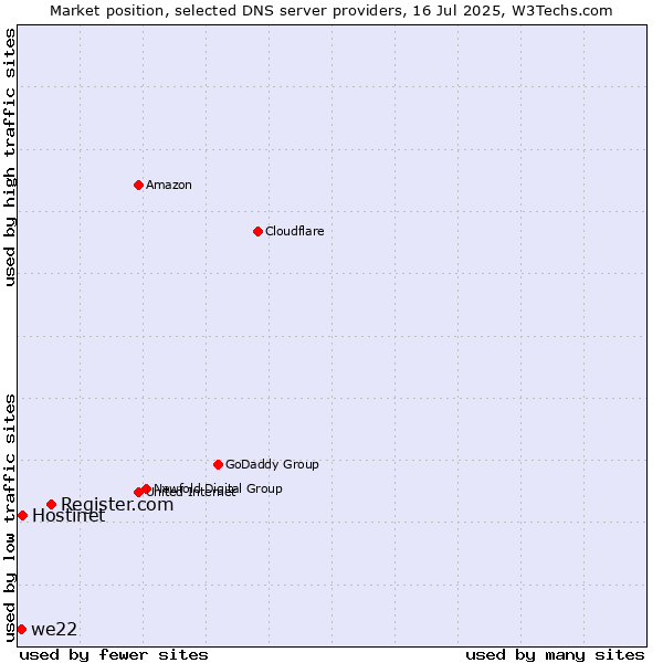 Market position of Register.com vs. Hostinet vs. we22