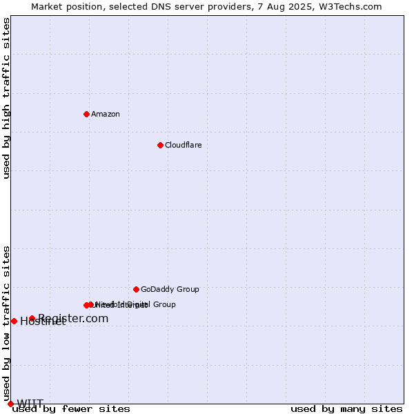 Market position of Register.com vs. Hostinet vs. WIIT