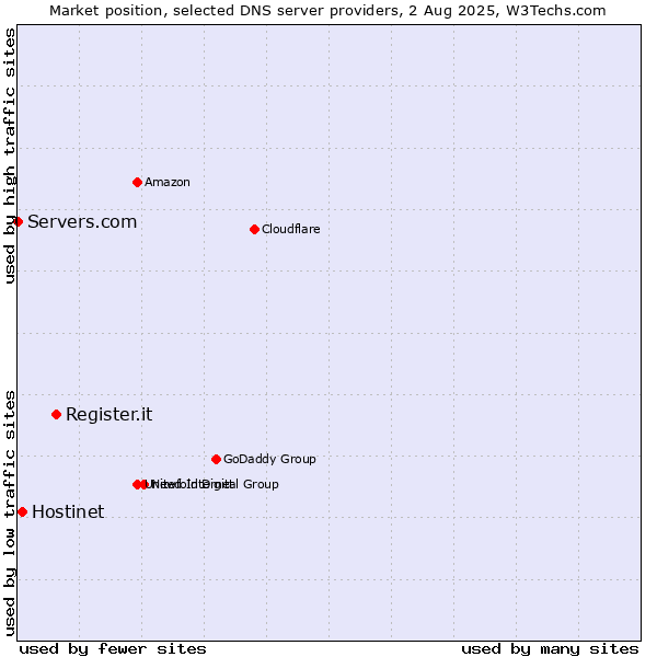 Market position of Register.it vs. Hostinet vs. Servers.com