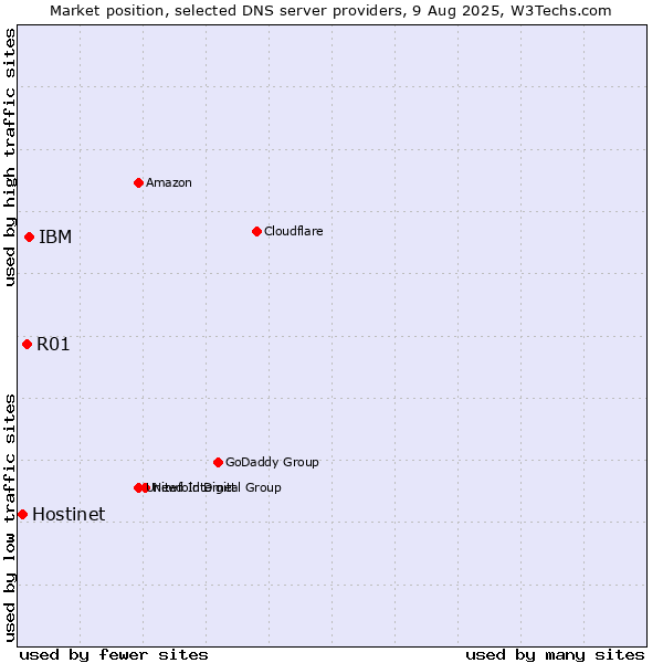 Market position of IBM vs. R01 vs. Hostinet