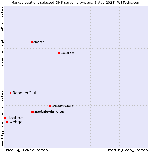 Market position of ResellerClub vs. webgo vs. Hostinet