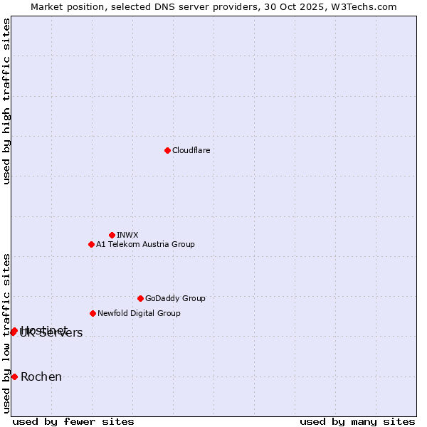 Market position of Hostinet vs. Rochen vs. UK Servers