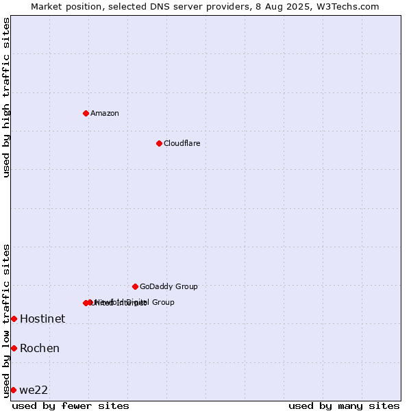Market position of Hostinet vs. Rochen vs. we22