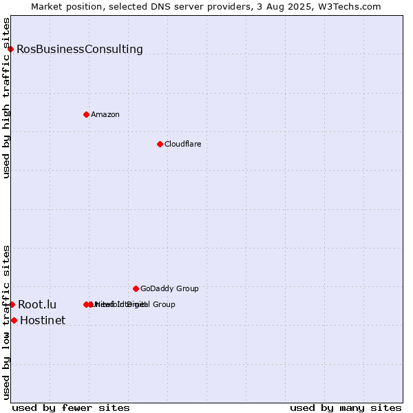 Market position of Hostinet vs. Root.lu vs. RosBusinessConsulting