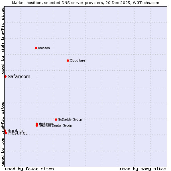 Market position of Hostinet vs. Safaricom vs. Root.lu