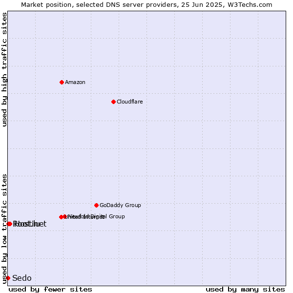 Market position of Hostinet vs. Root.lu vs. Sedo