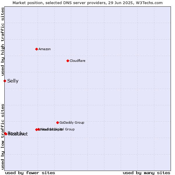 Market position of Hostinet vs. Root.lu vs. Selly