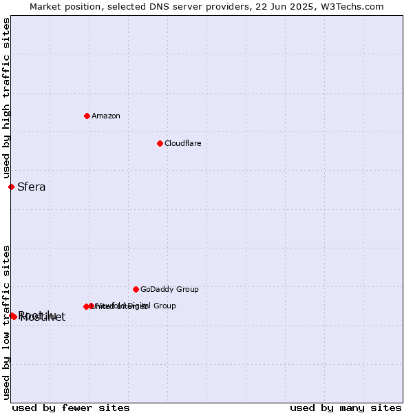 Market position of Hostinet vs. Root.lu vs. Sfera
