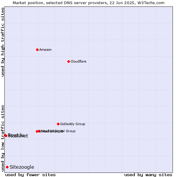 Market position of Sitezoogle vs. Hostinet vs. Root.lu