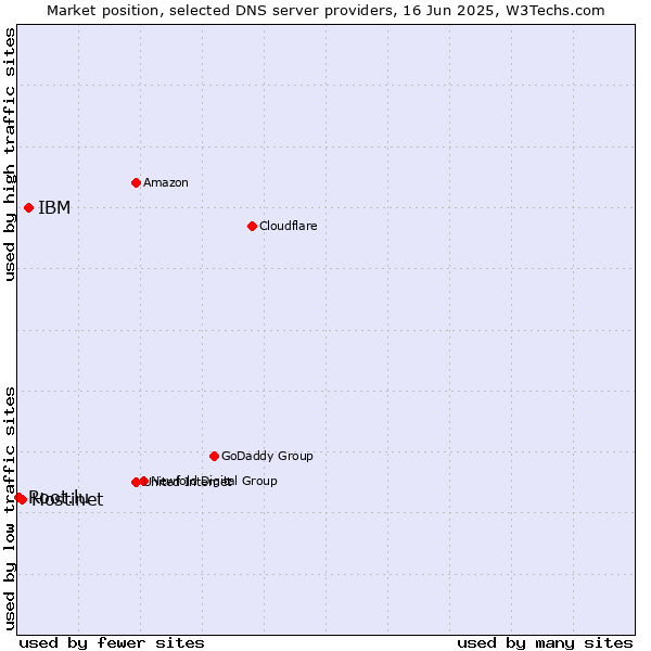 Market position of IBM vs. Hostinet vs. Root.lu