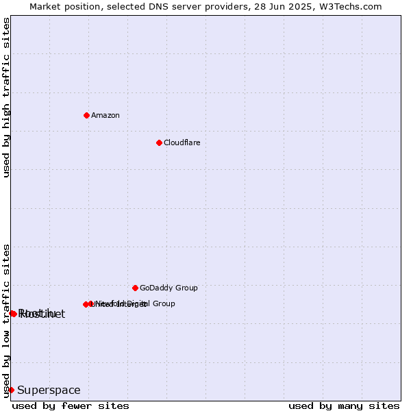 Market position of Hostinet vs. Root.lu vs. Superspace