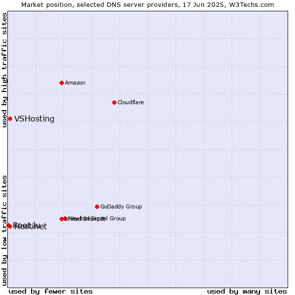 Market position of Hostinet vs. VSHosting vs. Root.lu