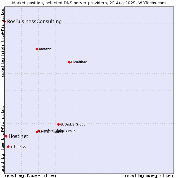 Market position of uPress vs. Hostinet vs. RosBusinessConsulting