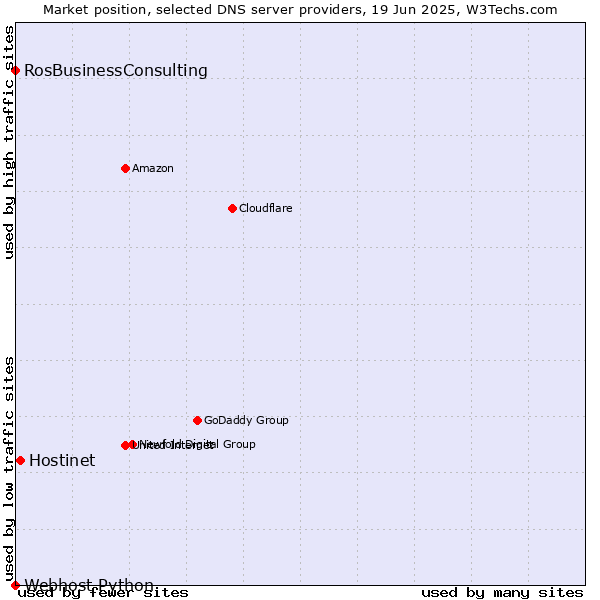 Market position of Hostinet vs. RosBusinessConsulting vs. Webhost Python