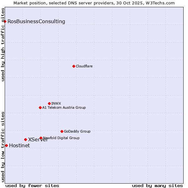 Market position of XServer vs. Hostinet vs. RosBusinessConsulting
