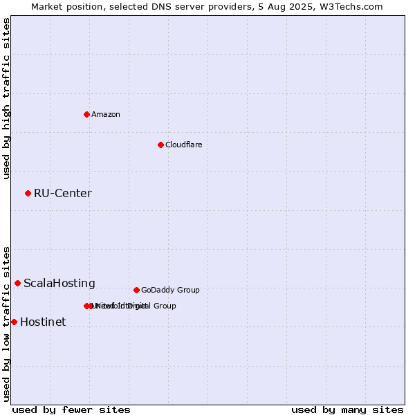 Market position of RU-Center vs. ScalaHosting vs. Hostinet