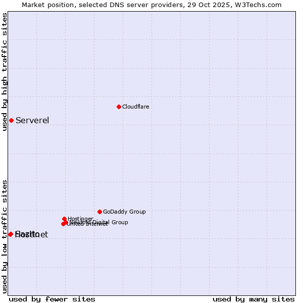 Market position of Serverel vs. Sazito vs. Hostinet