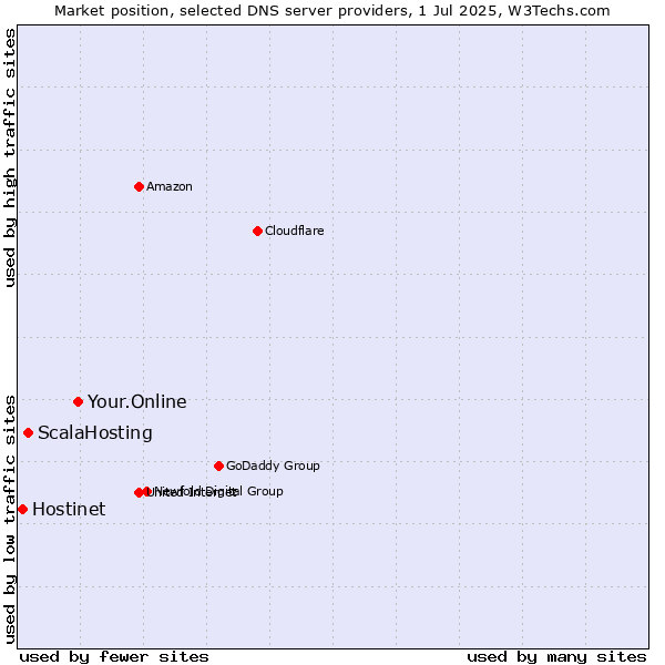 Market position of Your.Online vs. ScalaHosting vs. Hostinet