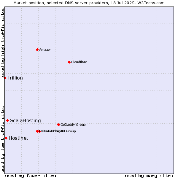 Market position of ScalaHosting vs. Hostinet vs. Trillion