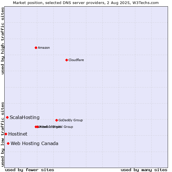 Market position of Web Hosting Canada vs. ScalaHosting vs. Hostinet
