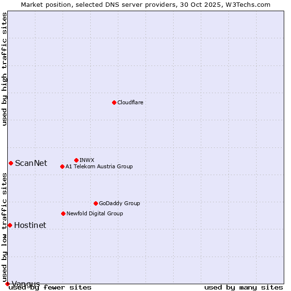Market position of ScanNet vs. Hostinet vs. Vangus