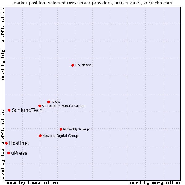 Market position of SchlundTech vs. uPress vs. Hostinet
