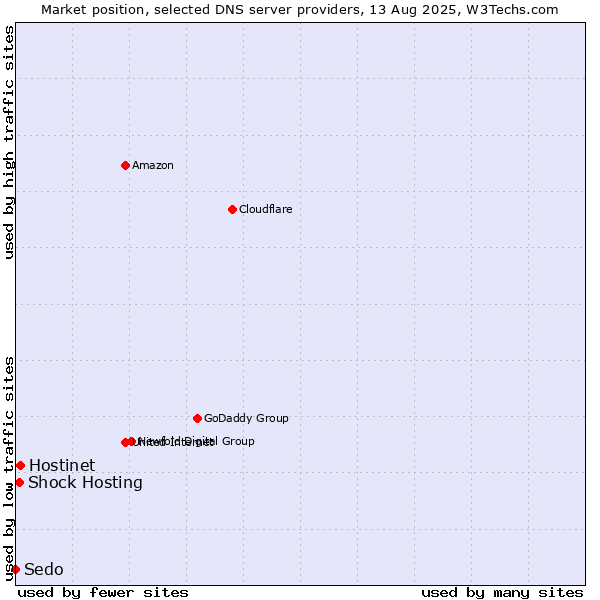 Market position of Hostinet vs. Shock Hosting vs. Sedo