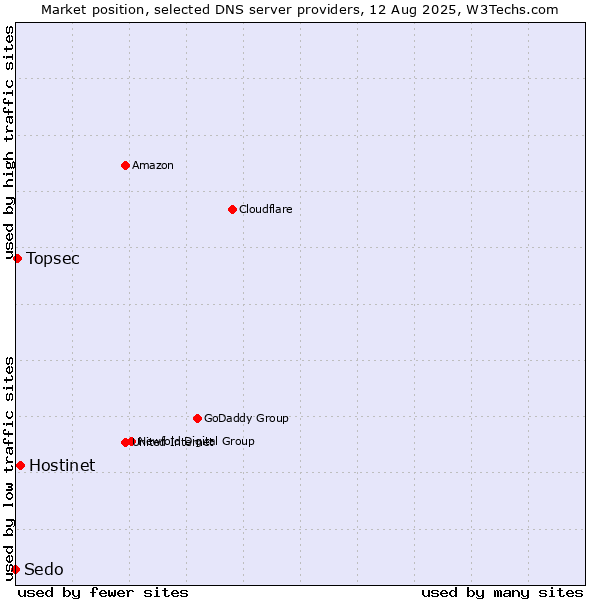 Market position of Hostinet vs. Topsec vs. Sedo