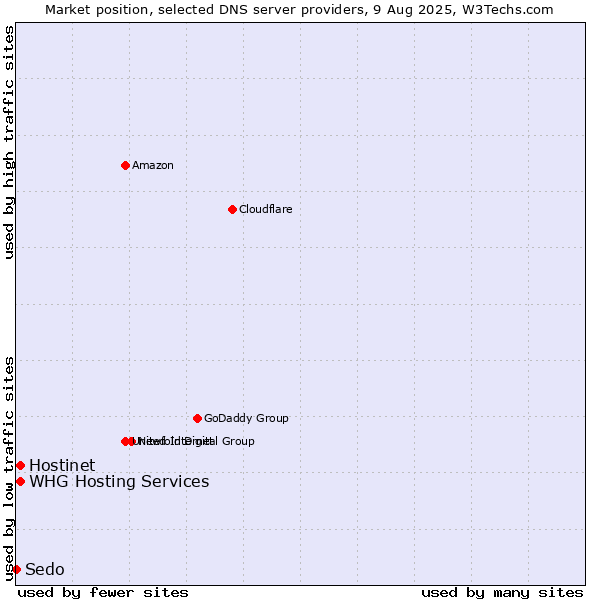 Market position of Hostinet vs. WHG Hosting Services vs. Sedo