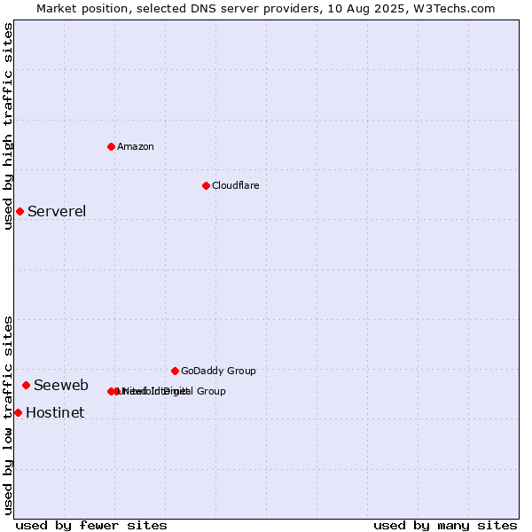 Market position of Seeweb vs. Serverel vs. Hostinet