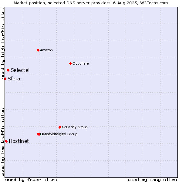 Market position of Selectel vs. Hostinet vs. Sfera