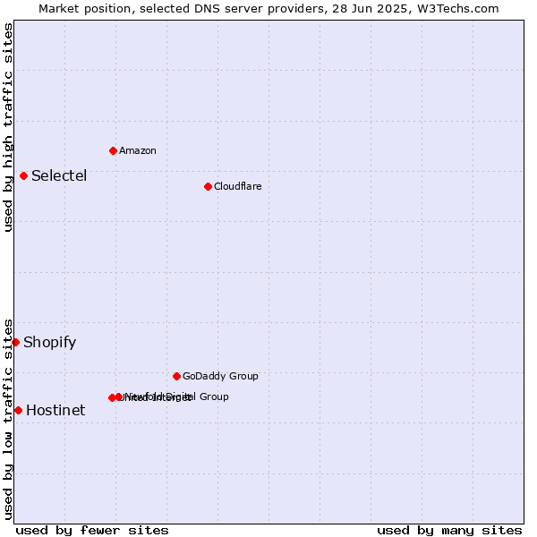Market position of Selectel vs. Hostinet vs. Shopify