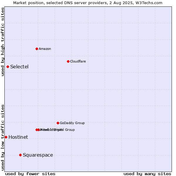 Market position of Squarespace vs. Selectel vs. Hostinet