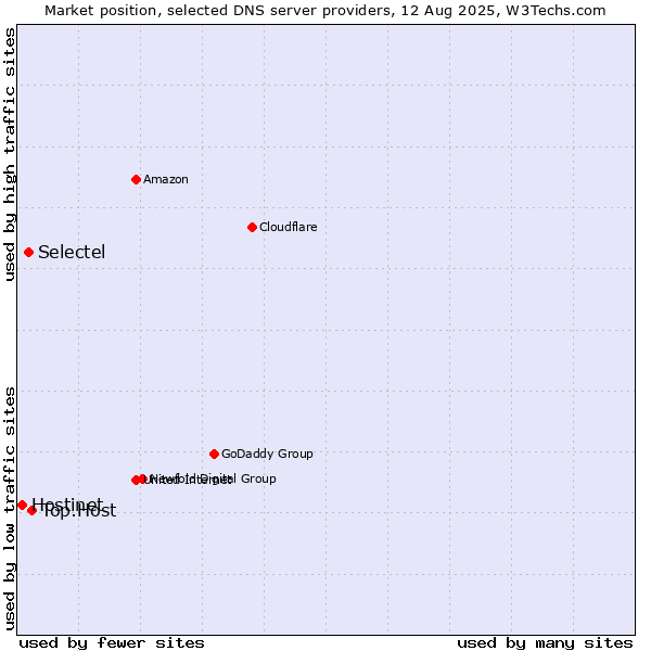 Market position of Top.Host vs. Selectel vs. Hostinet