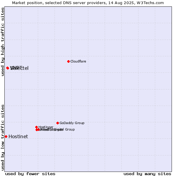 Market position of Selectel vs. VNPT vs. Hostinet