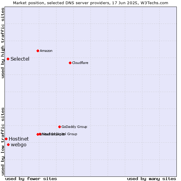 Market position of webgo vs. Selectel vs. Hostinet