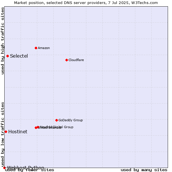 Market position of Selectel vs. Hostinet vs. Webhost Python