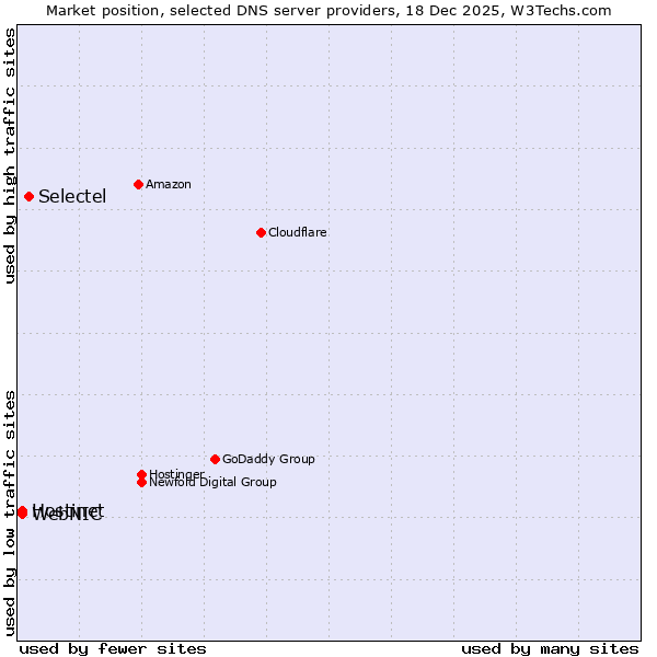 Market position of Selectel vs. Hostinet vs. WebNIC