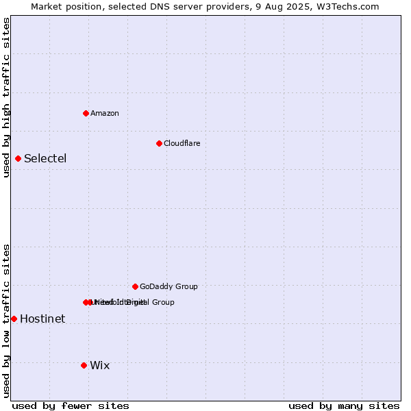 Market position of Wix vs. Selectel vs. Hostinet